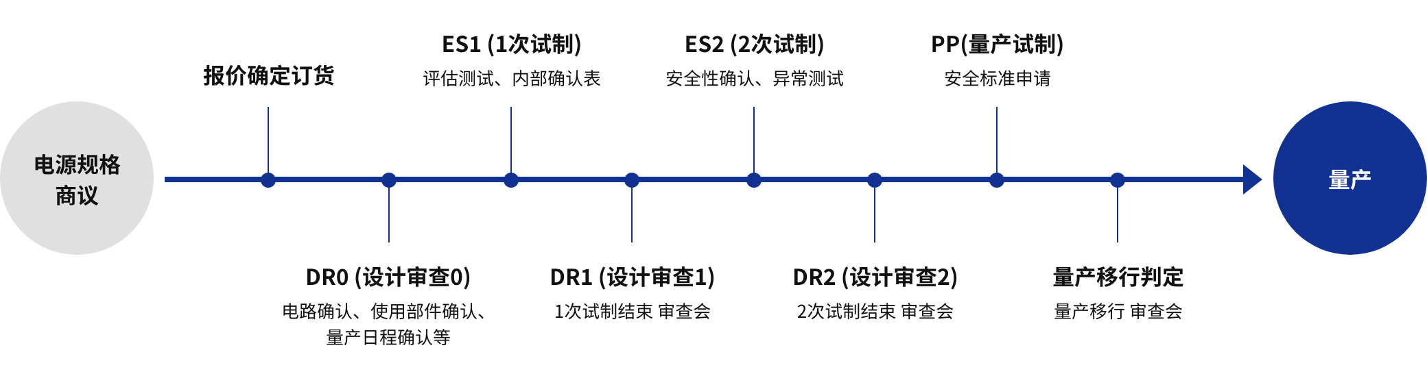 Flow from quotation to mass production