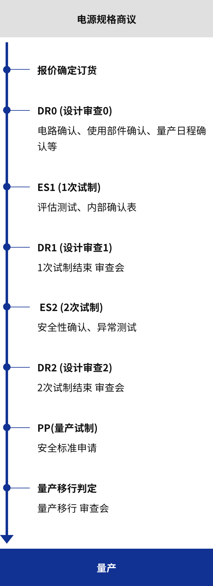 Flow from quotation to mass production