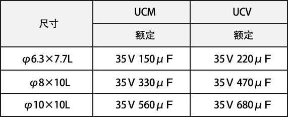 ※“UCM”和“UCV”的尺寸别额定对比