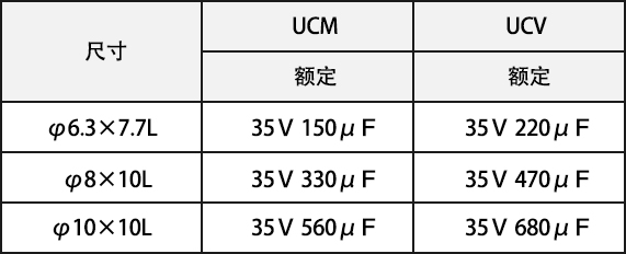 ※“UCM”和“UCV”的尺寸别额定对比