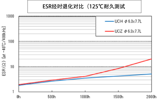 ※“UCZ”和“UCH”的ESR经时退化对比